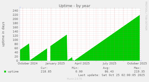 Uptime