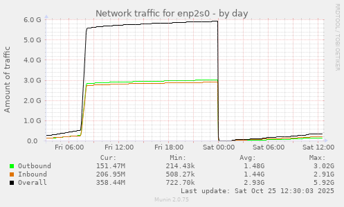Network traffic for enp2s0