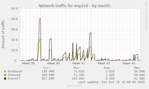 Network traffic for enp2s0