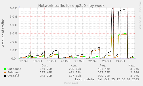 Network traffic for enp2s0