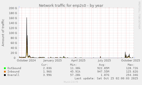 yearly graph