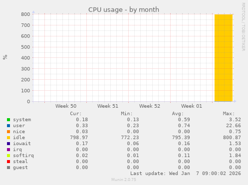 CPU usage
