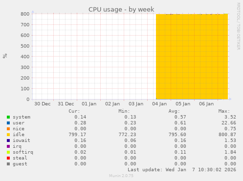 CPU usage