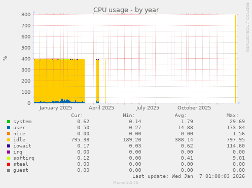 CPU usage