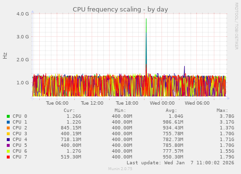 CPU frequency scaling