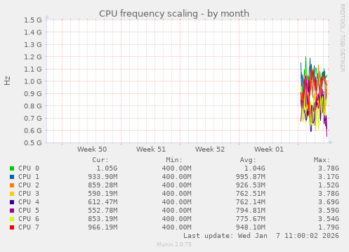 CPU frequency scaling