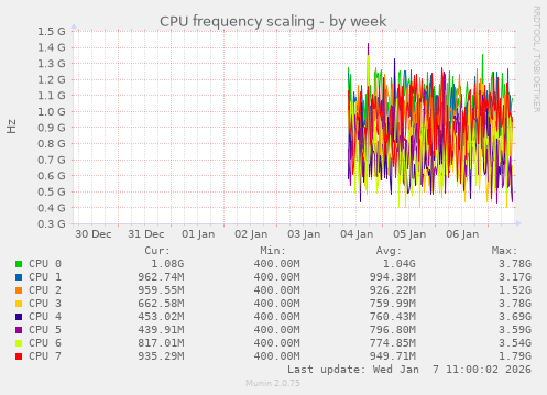CPU frequency scaling