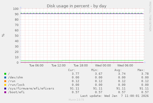 Disk usage in percent