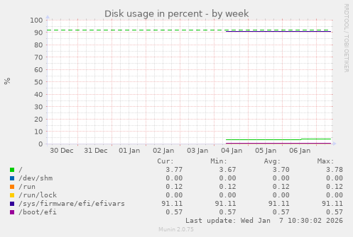Disk usage in percent