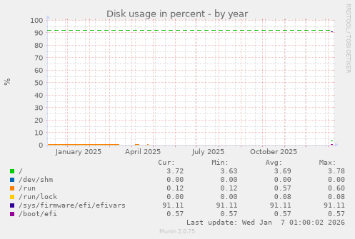 Disk usage in percent