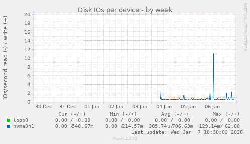 Disk IOs per device