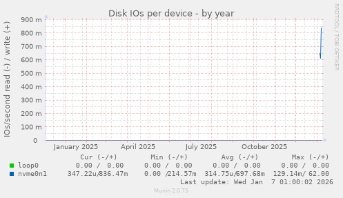 Disk IOs per device