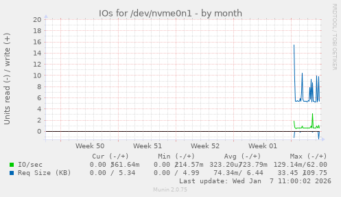 IOs for /dev/nvme0n1