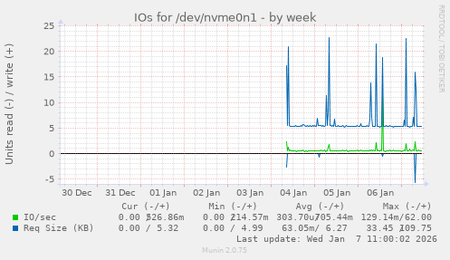 IOs for /dev/nvme0n1