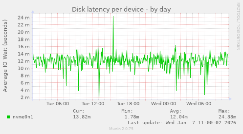 Disk latency per device