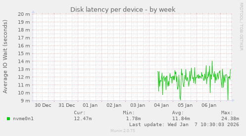 Disk latency per device