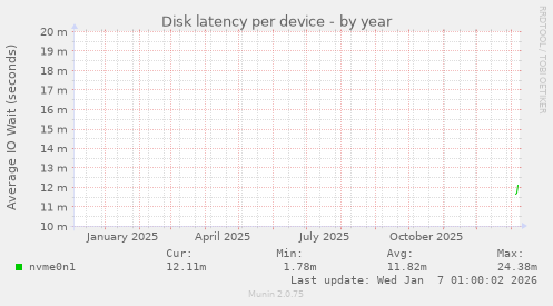 Disk latency per device