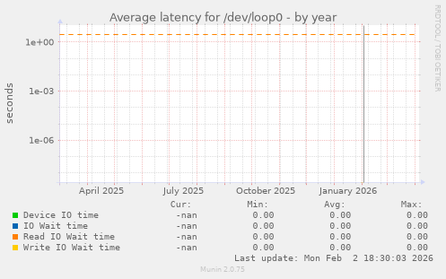 Average latency for /dev/loop0