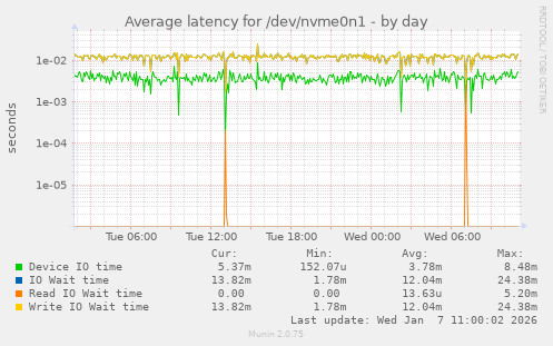 Average latency for /dev/nvme0n1