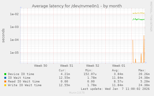 Average latency for /dev/nvme0n1