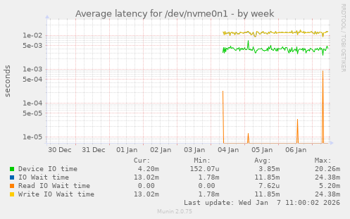 Average latency for /dev/nvme0n1