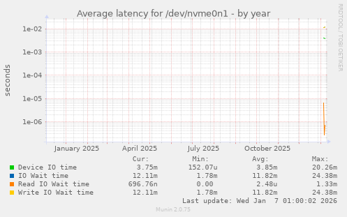Average latency for /dev/nvme0n1