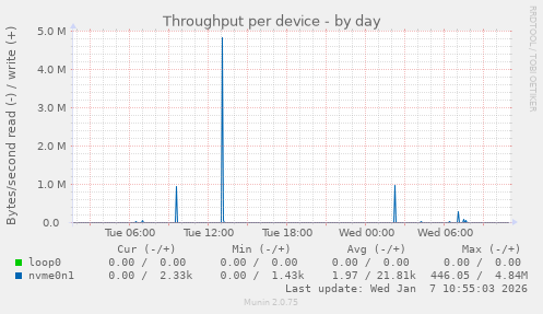 Throughput per device
