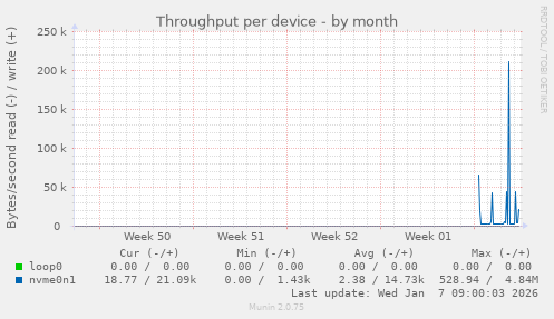 Throughput per device