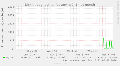 Disk throughput for /dev/nvme0n1