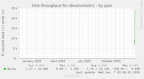 Disk throughput for /dev/nvme0n1