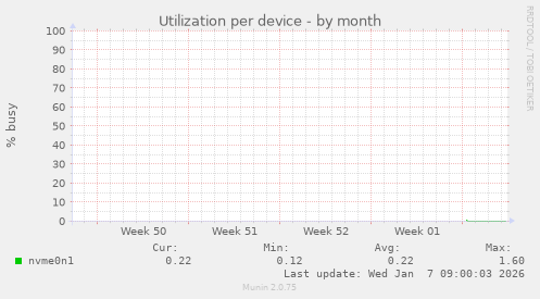 Utilization per device