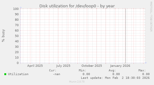 Disk utilization for /dev/loop0