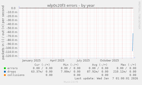 wlp0s20f3 errors