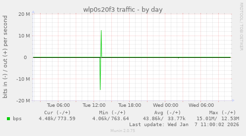 wlp0s20f3 traffic