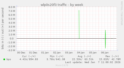 wlp0s20f3 traffic