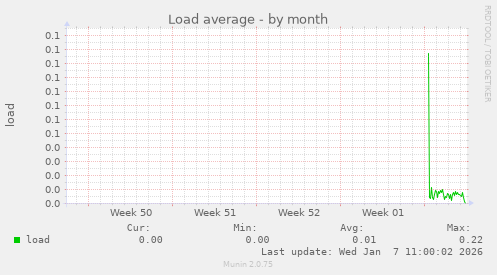 Load average