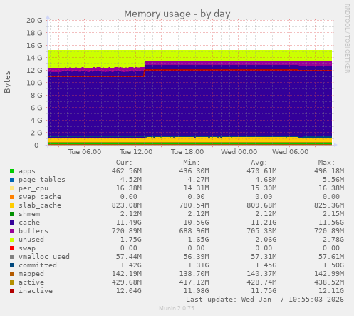 Memory usage