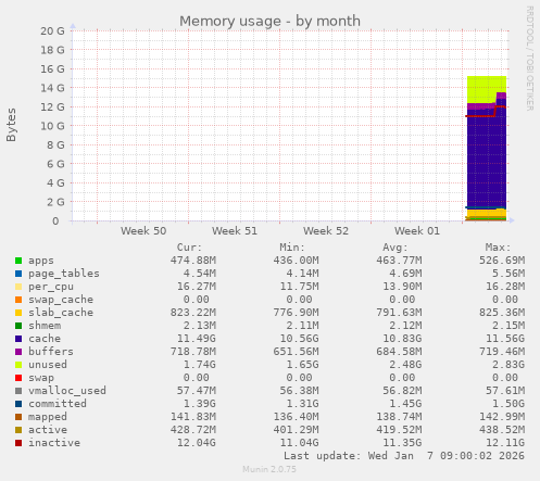 Memory usage