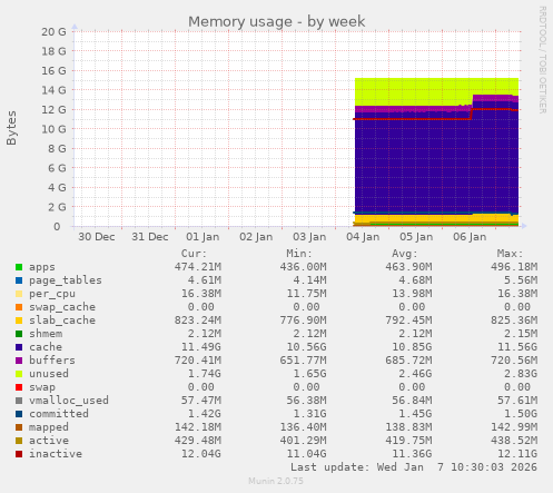 Memory usage
