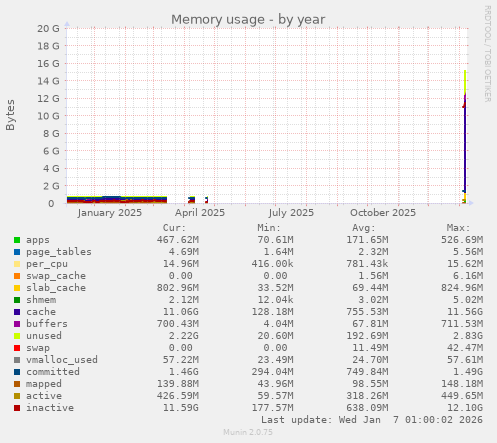 Memory usage