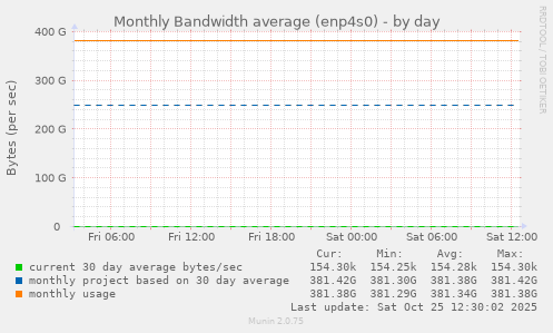 Monthly Bandwidth average (enp4s0)