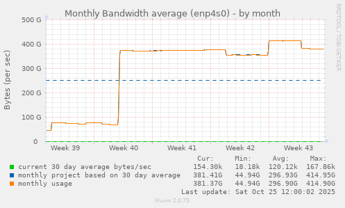 Monthly Bandwidth average (enp4s0)