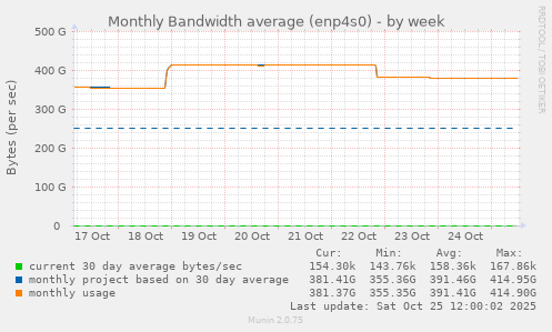 Monthly Bandwidth average (enp4s0)