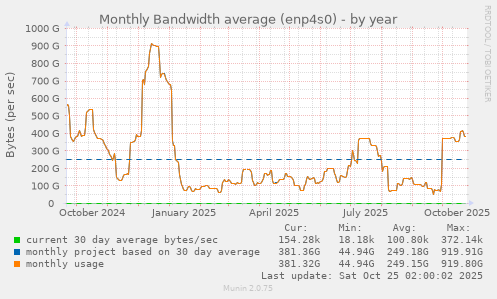 yearly graph