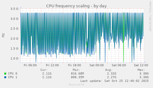 CPU frequency scaling