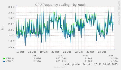 CPU frequency scaling