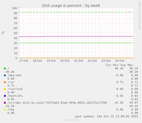Disk usage in percent