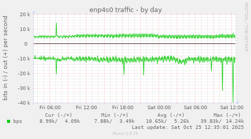 enp4s0 traffic