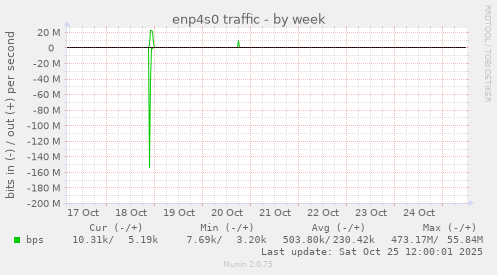 enp4s0 traffic