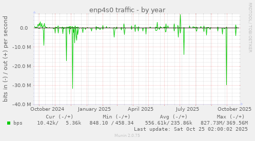 enp4s0 traffic